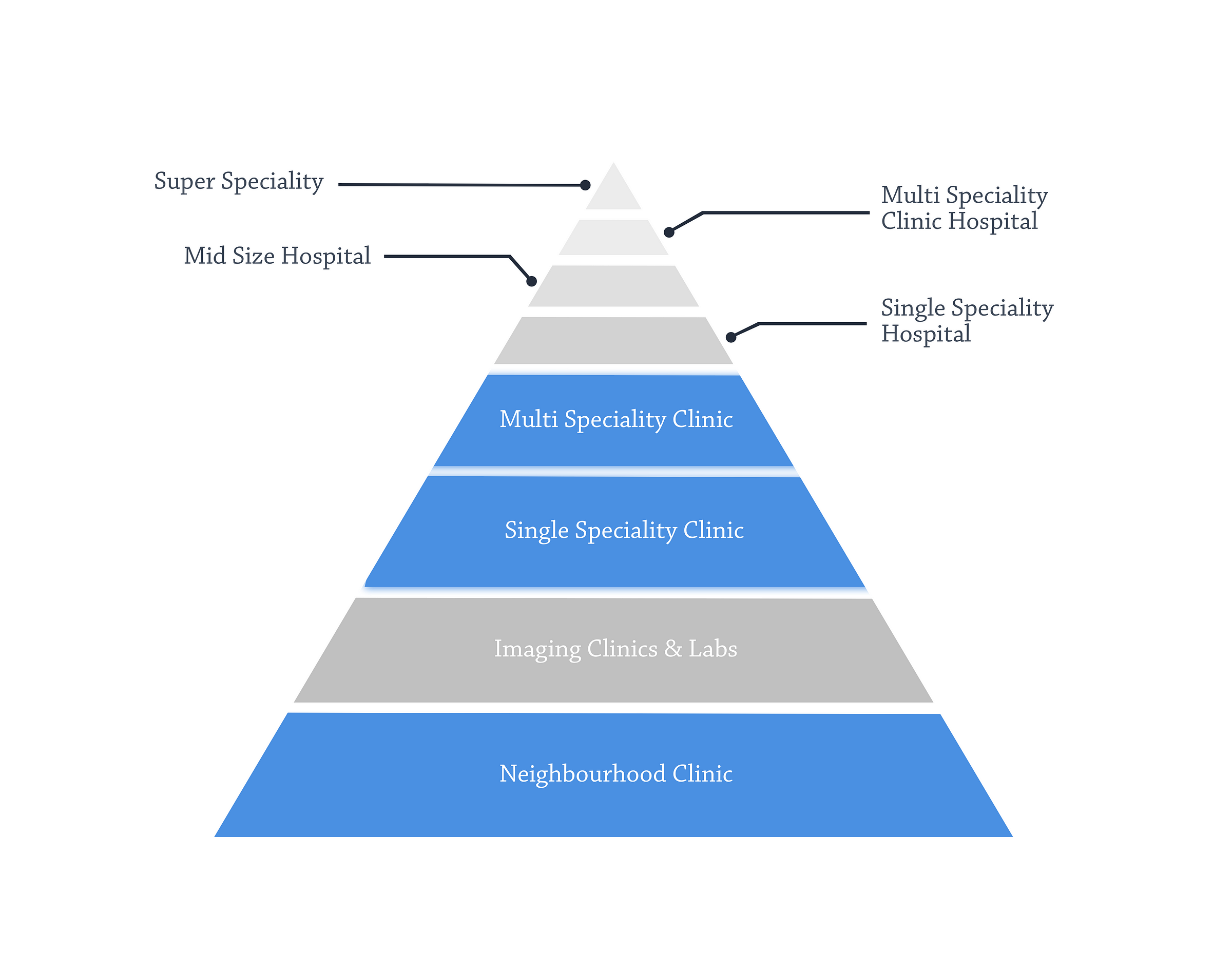 The great Indian healthcare delivery pyramid – slashdr – Medium