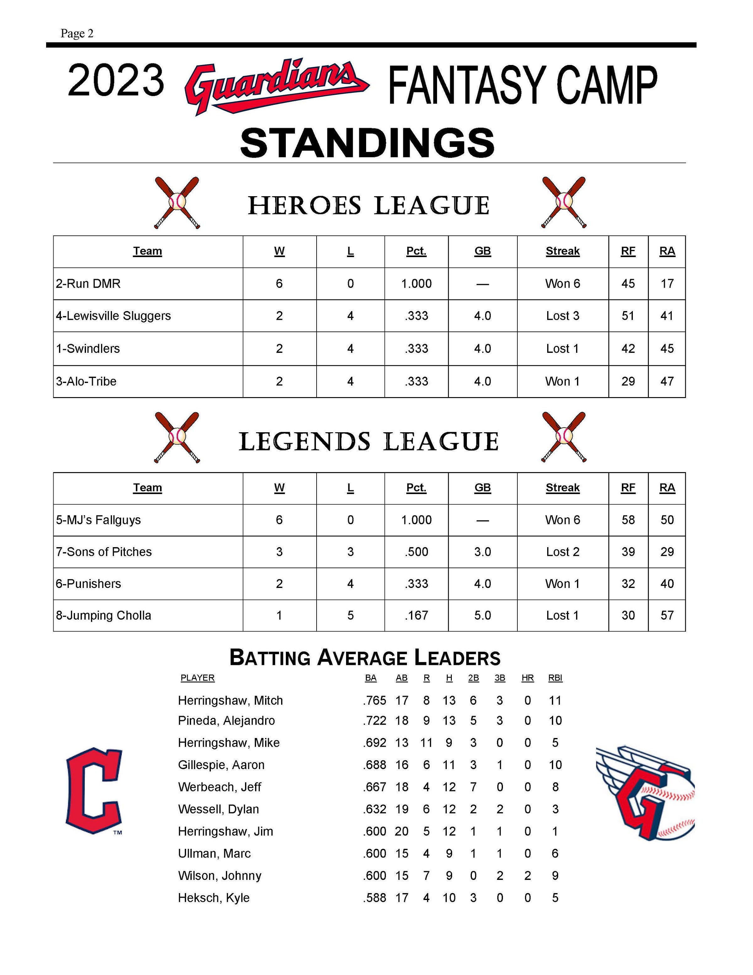 Cleveland Guardians Fantasy Camp