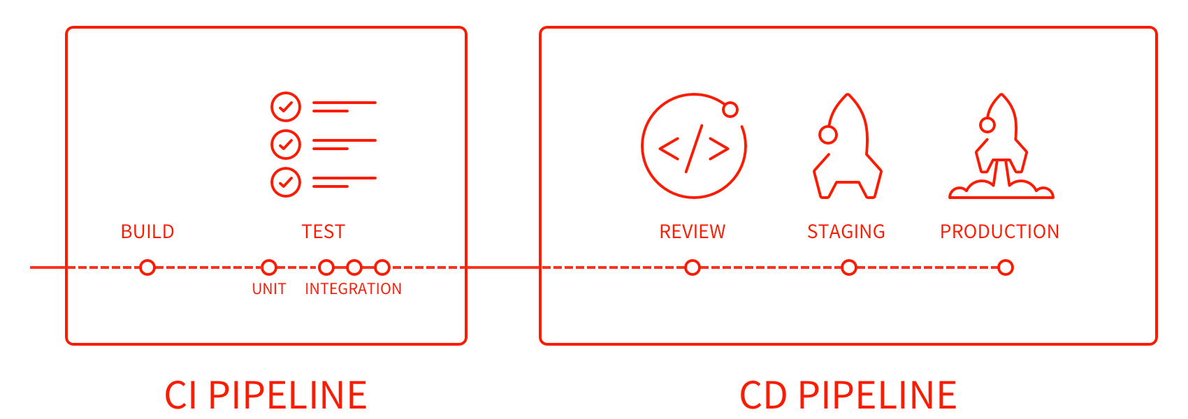 CI CD is two pipelines