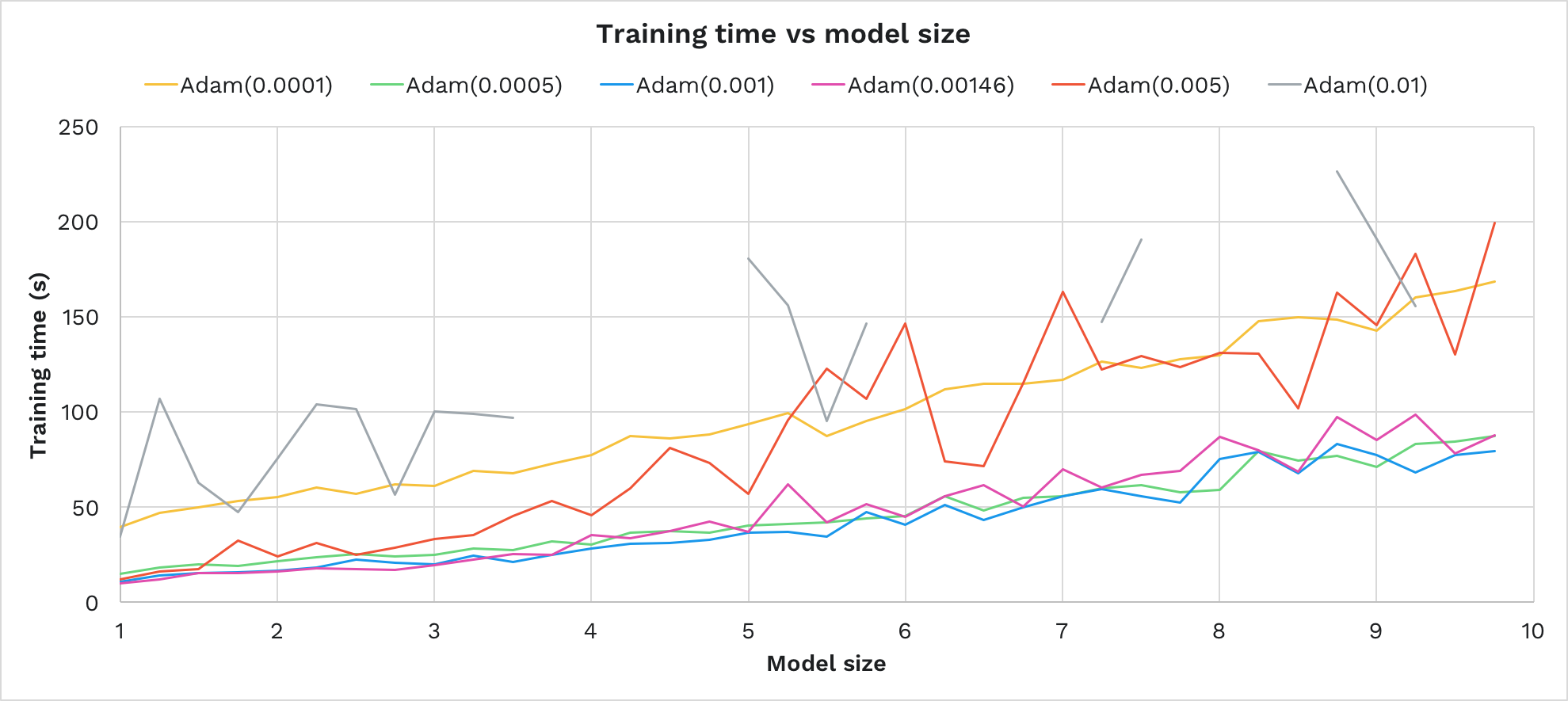 How to pick the best learning rate for your machine learning project