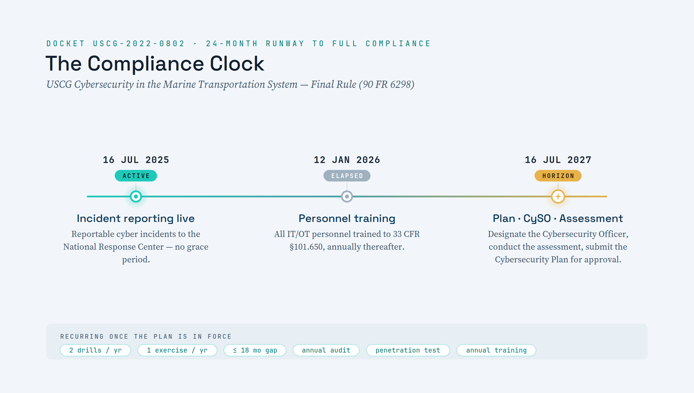 Maritime Cyber Resilience Brief — Charting the USCG Cybersecurity Rule: Implementation Timeline and…