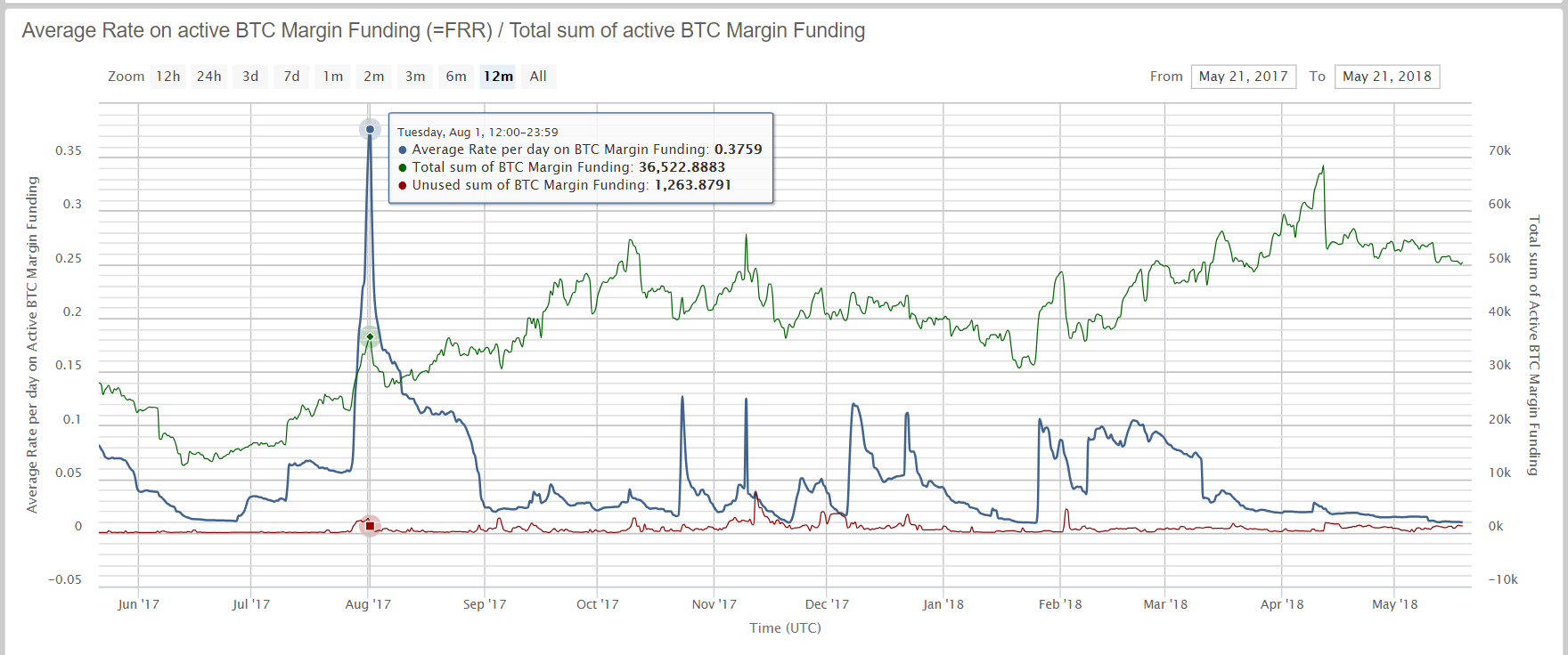 Bitcoin Has Cashflow: Lending Bitcoin