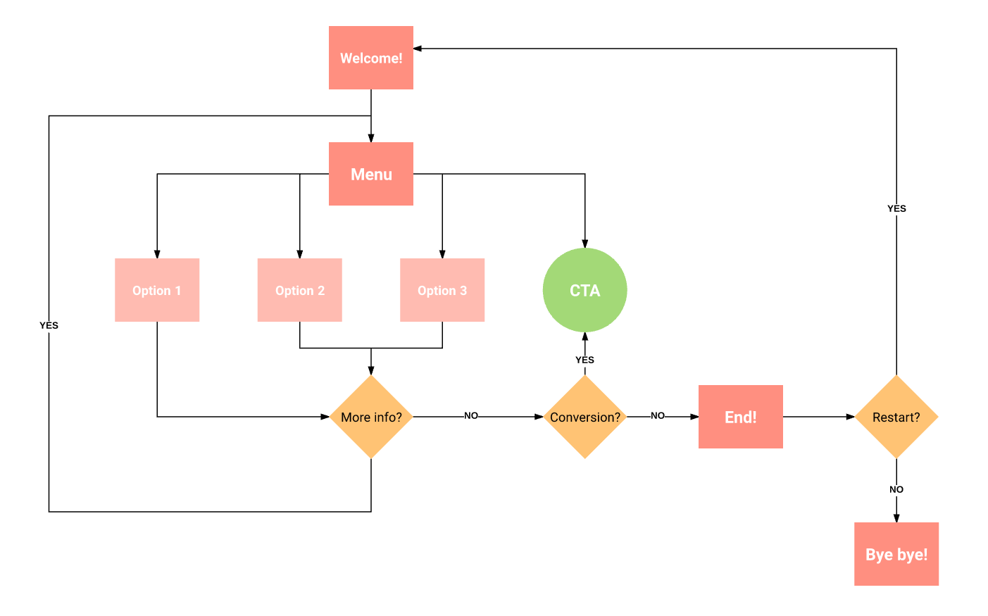 Creating Conversational Experiences (II): Build and Design