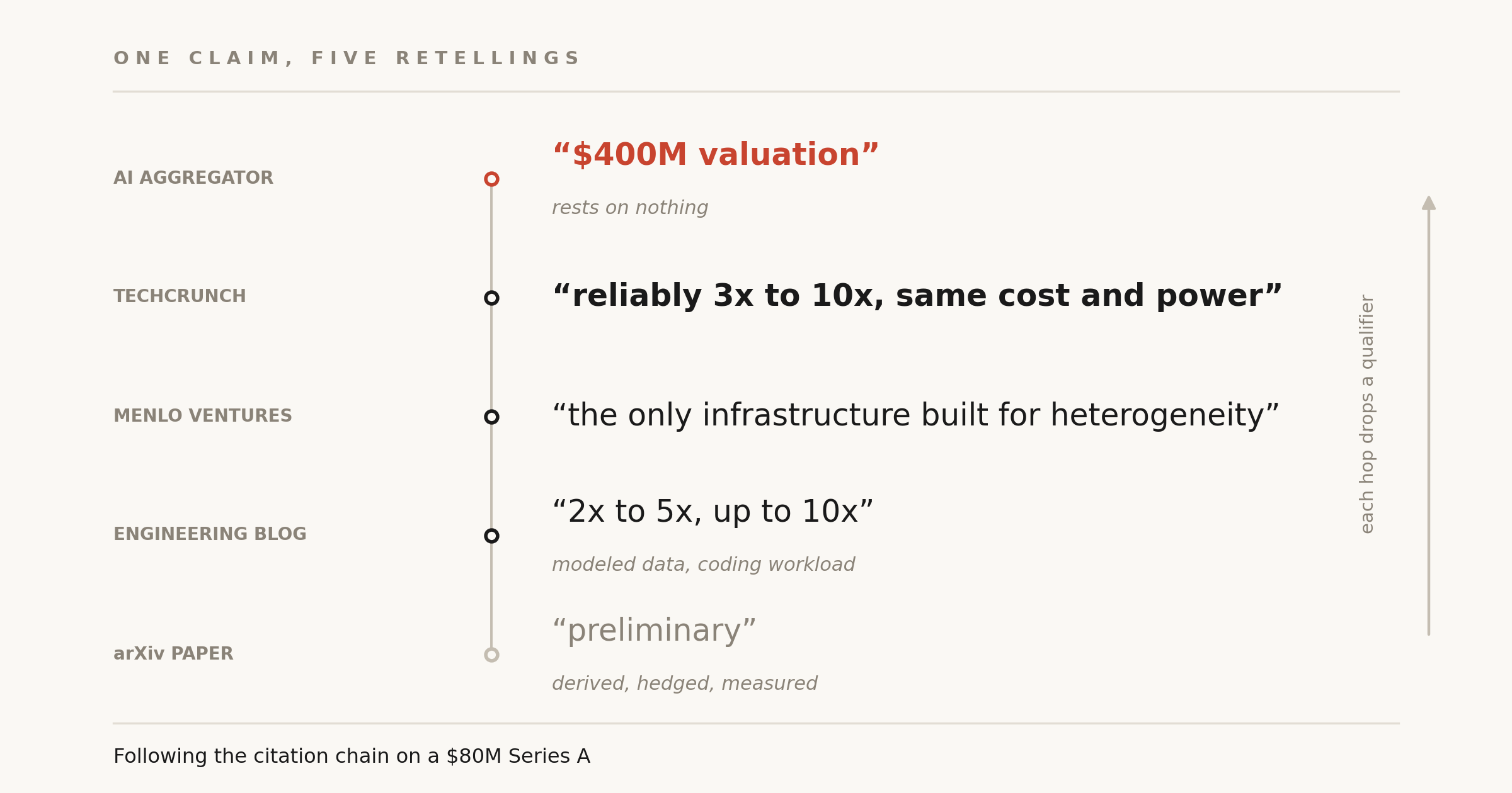 I Traced an AI Startup’s “10x Faster” Claim Back to Its Source