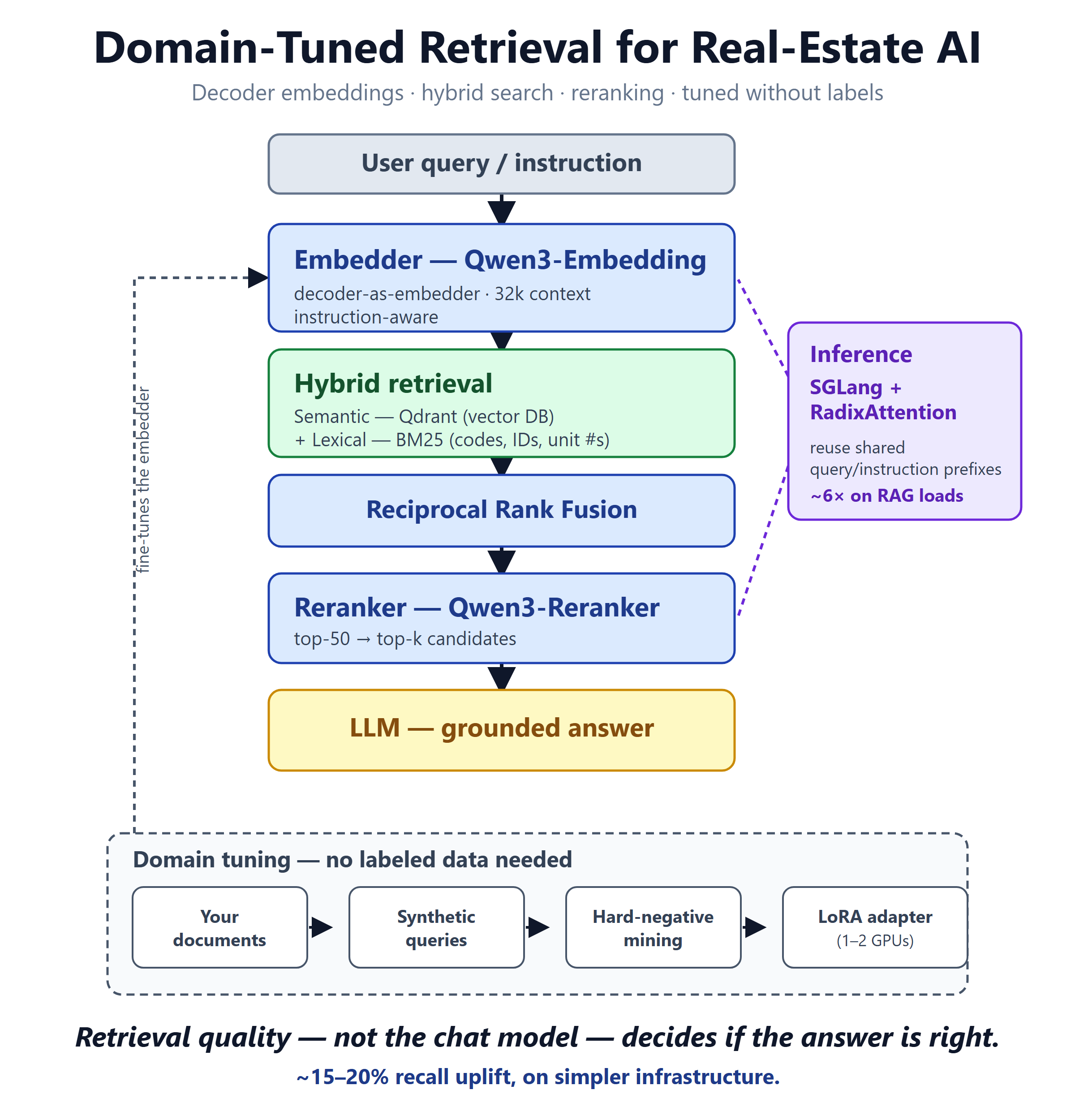 Retrieval Is the Moat: Domain-Tuned RAG for Real-Estate AI