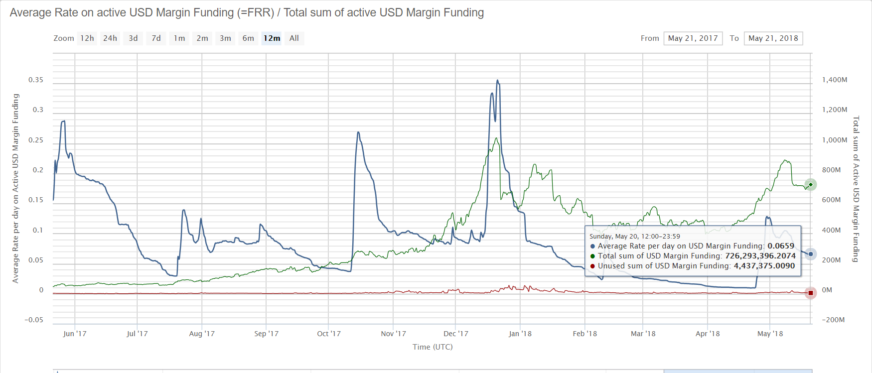 How Does Bitcoin Lending Work And What Are Best P2P Crypto Lending Platforms?