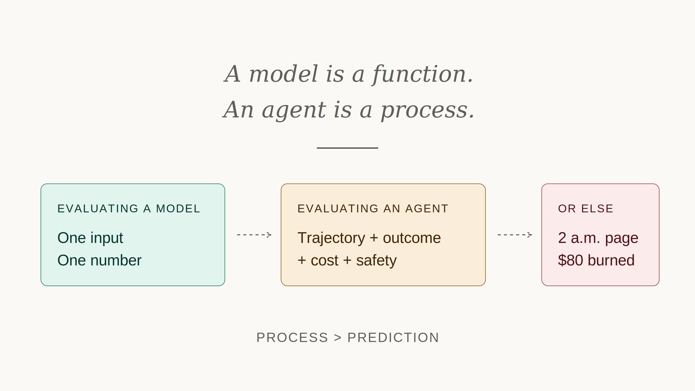 How Do You Actually Evaluate an Agent in Production? (Spoiler: Not Like a Model)
