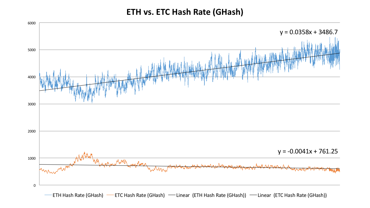 ETH/USD Price Analysis: Below $200 ETH Mining is Useless, Hash Rate Drop