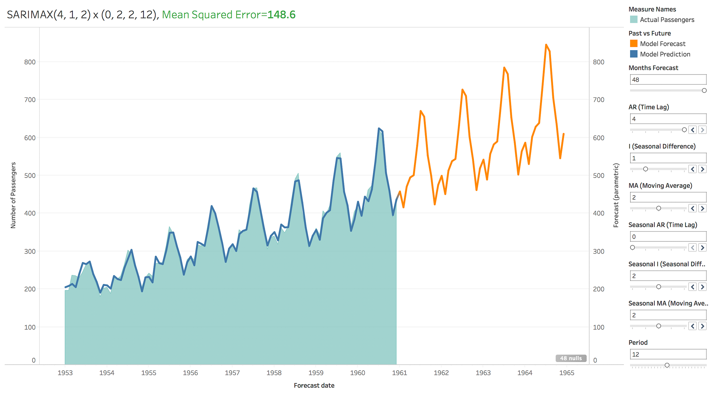 Forecasting With Python And Tableau Towards Data Science 3093