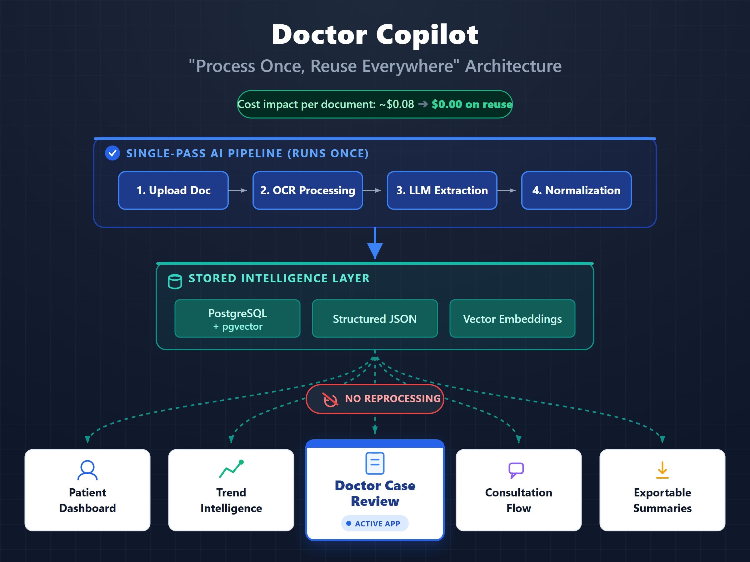 How I Built a “Process-Once, Reuse-Everywhere” AI Pipeline That Powers 5 Workflows