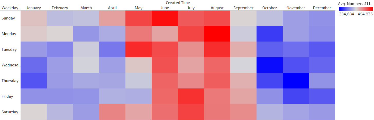 average number of likes by day and month - the top 50 most followed instagrammers visualized towards data