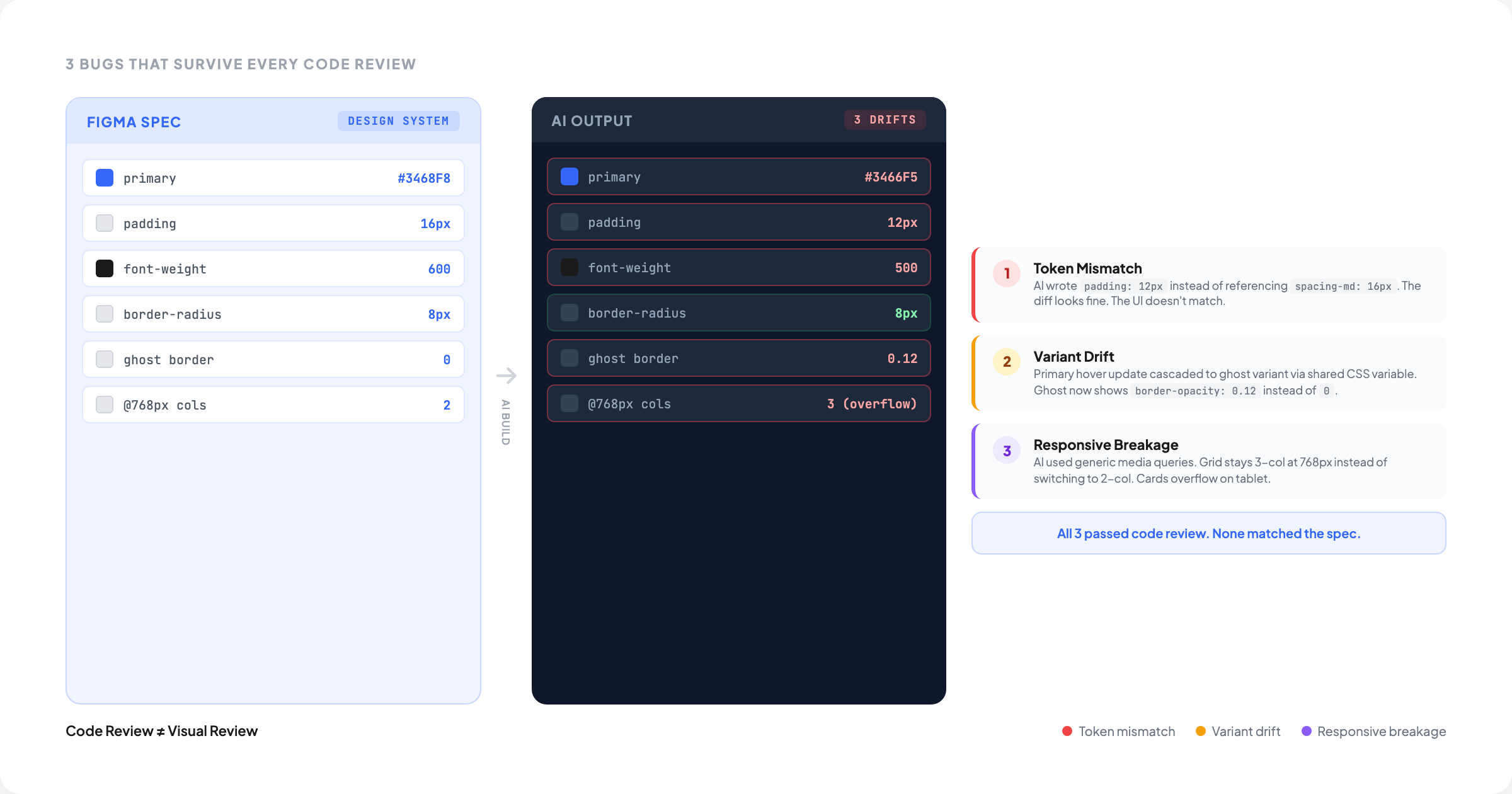 3 Design System Bugs That Survive Every Code Review (And Why AI Makes Them Worse)