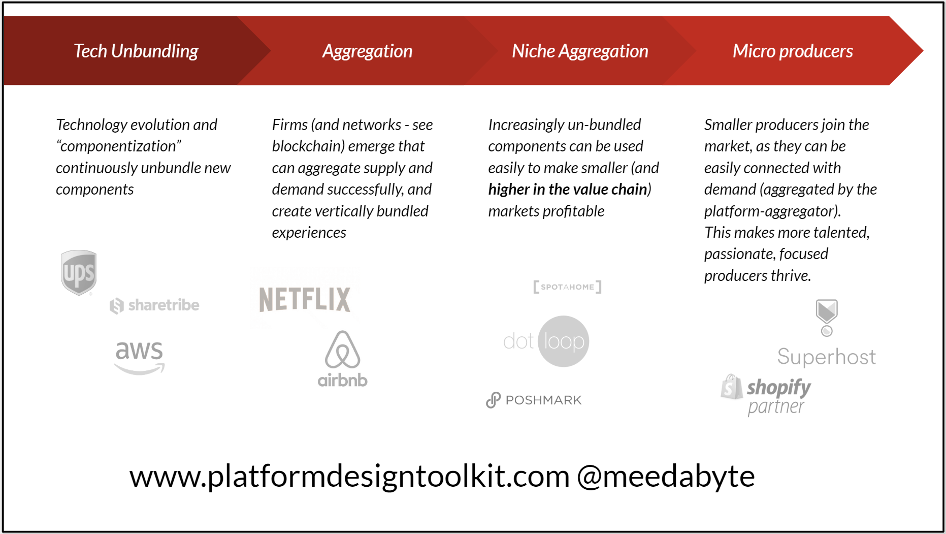 Market Networks, Innovation & Digital Value Chains Stories of Platform Design