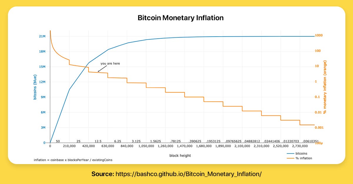 What Happens to Bitcoin After All 21 Million Are Mined?