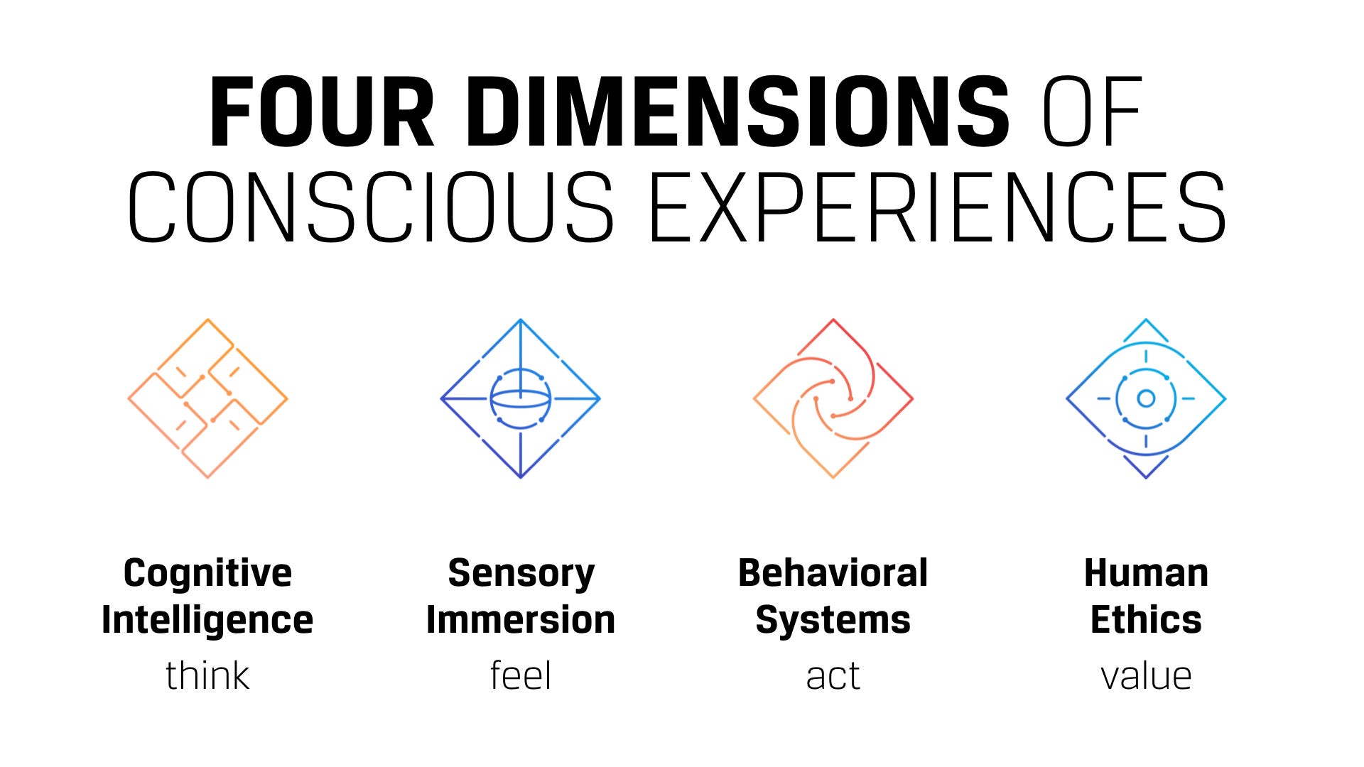 Four Dimensions of Conscious Experiences: Cognitive Intelligence, Sensory Immersion, Behavioral Systems, Human Ethics