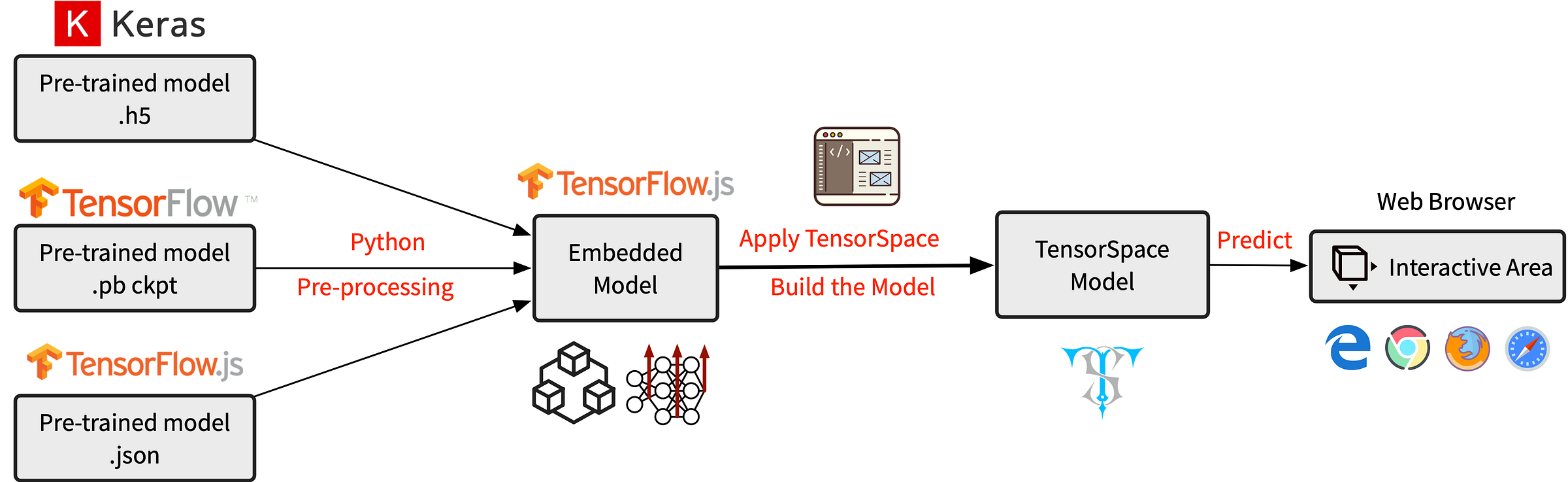 Introducing TensorSpace.js — A Way to 3D Visualize Neural Networks in ...