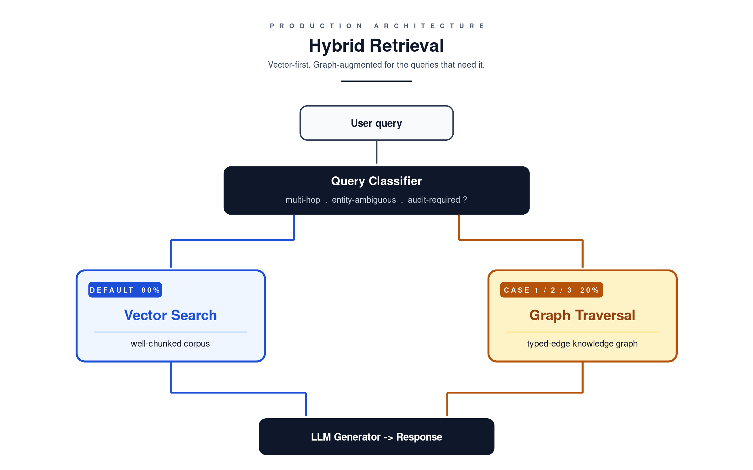GraphRAG Pays Off in Exactly Three Cases. Everywhere Else, You Are Burning Money.