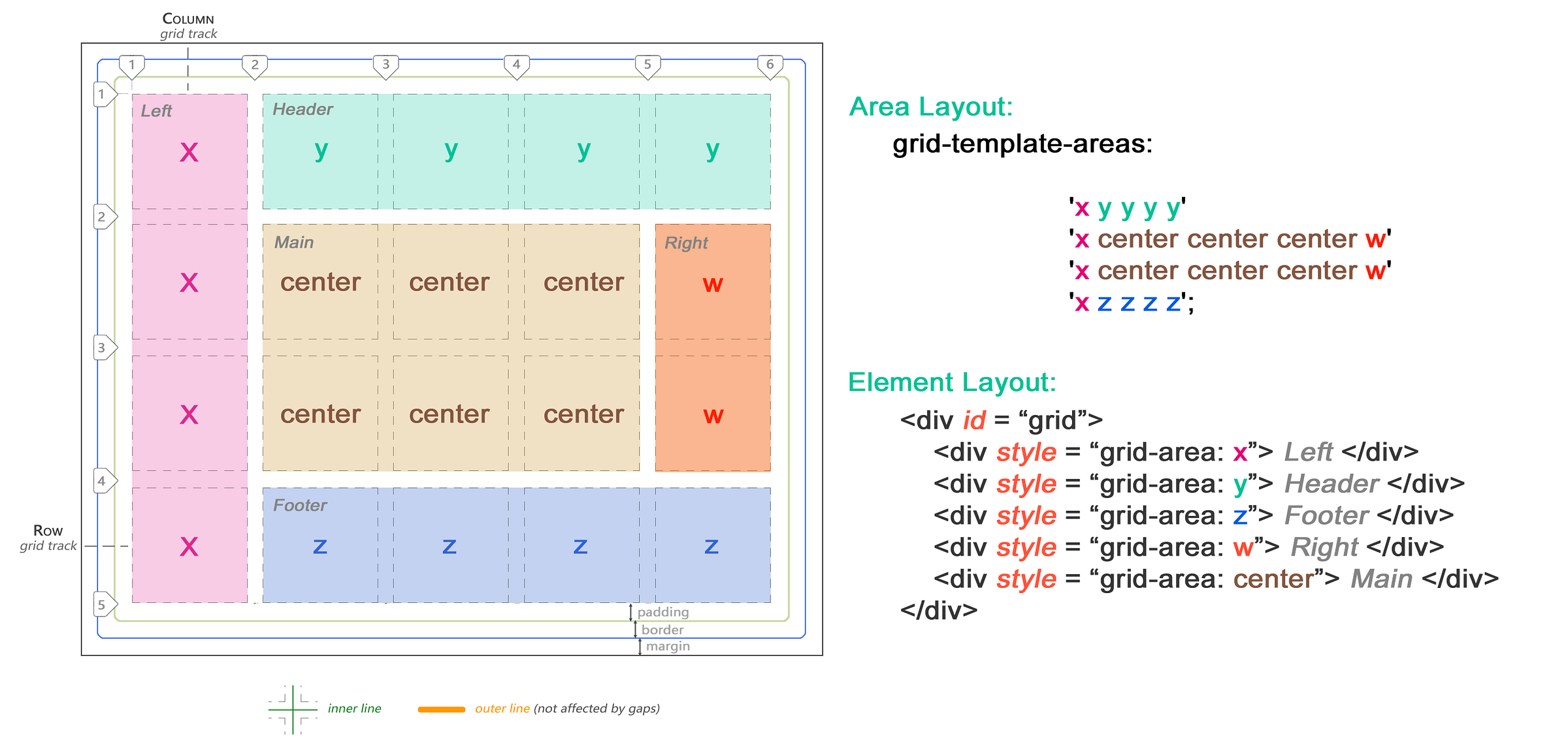 Grid Chart Example