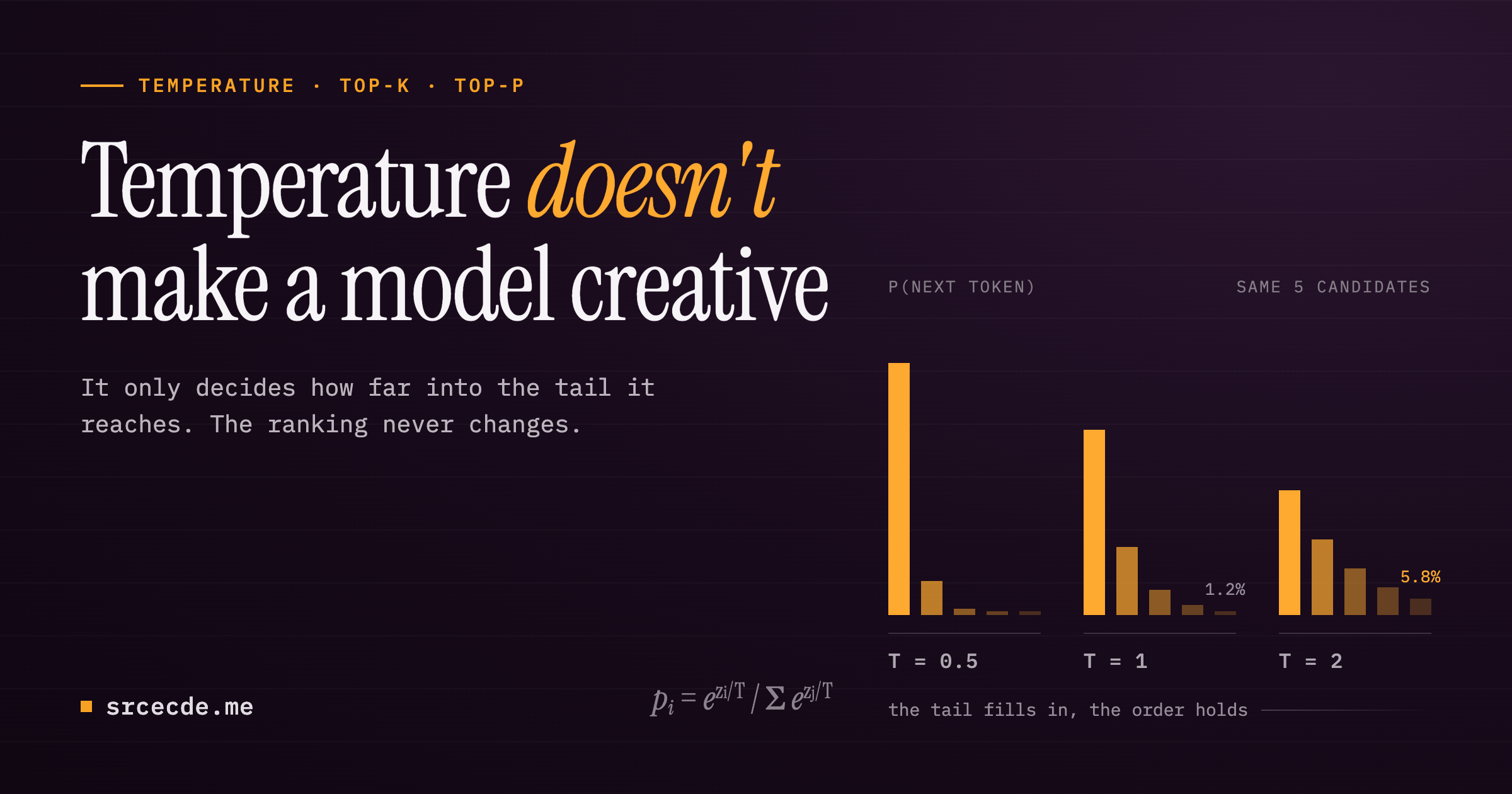 Temperature doesn’t make your model creative