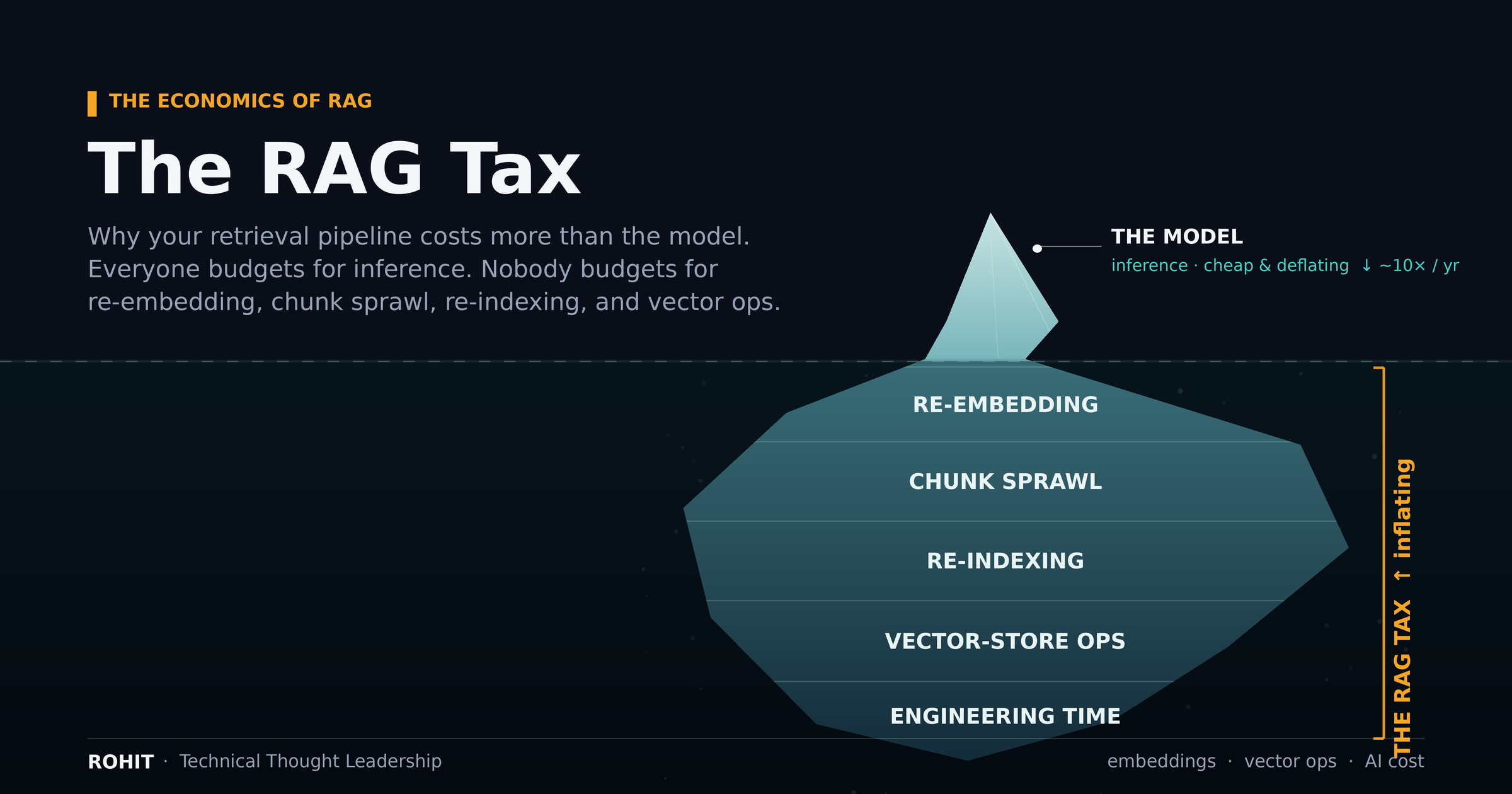 The RAG Tax: Why Your Retrieval Pipeline Costs More Than the Model