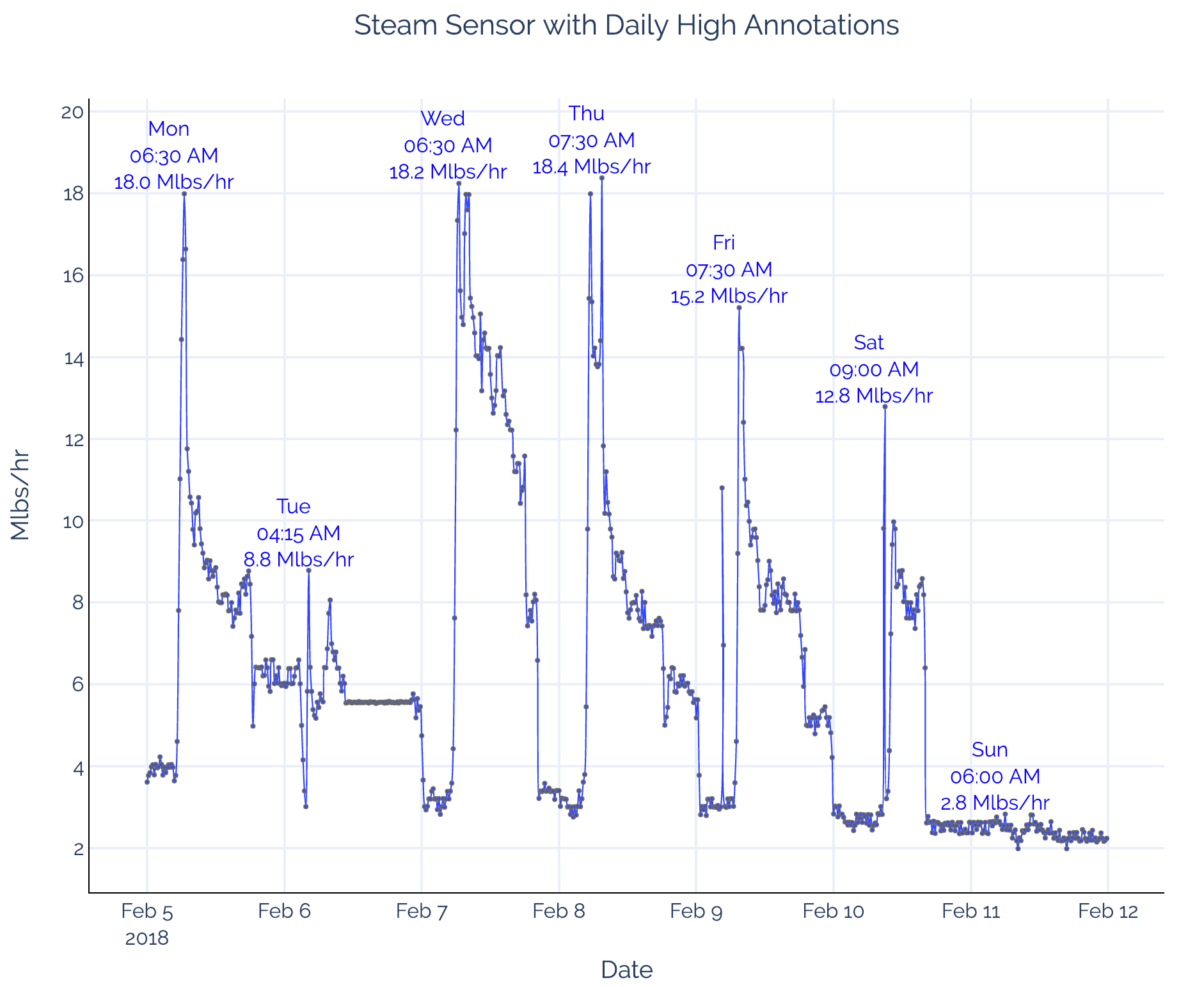 Introduction To Interactive Time Series Visualizations With Plotly In ...