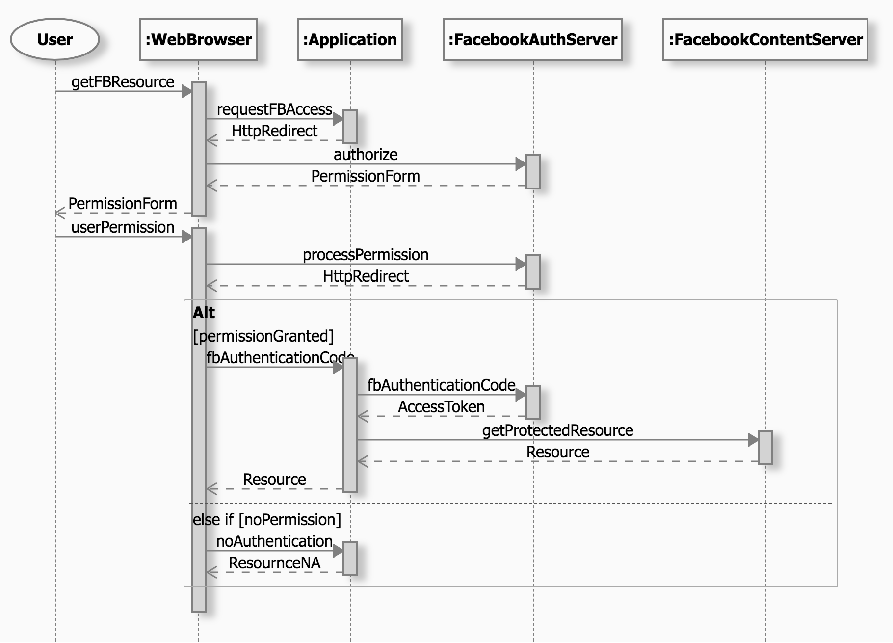 online uml sequence diagram generator