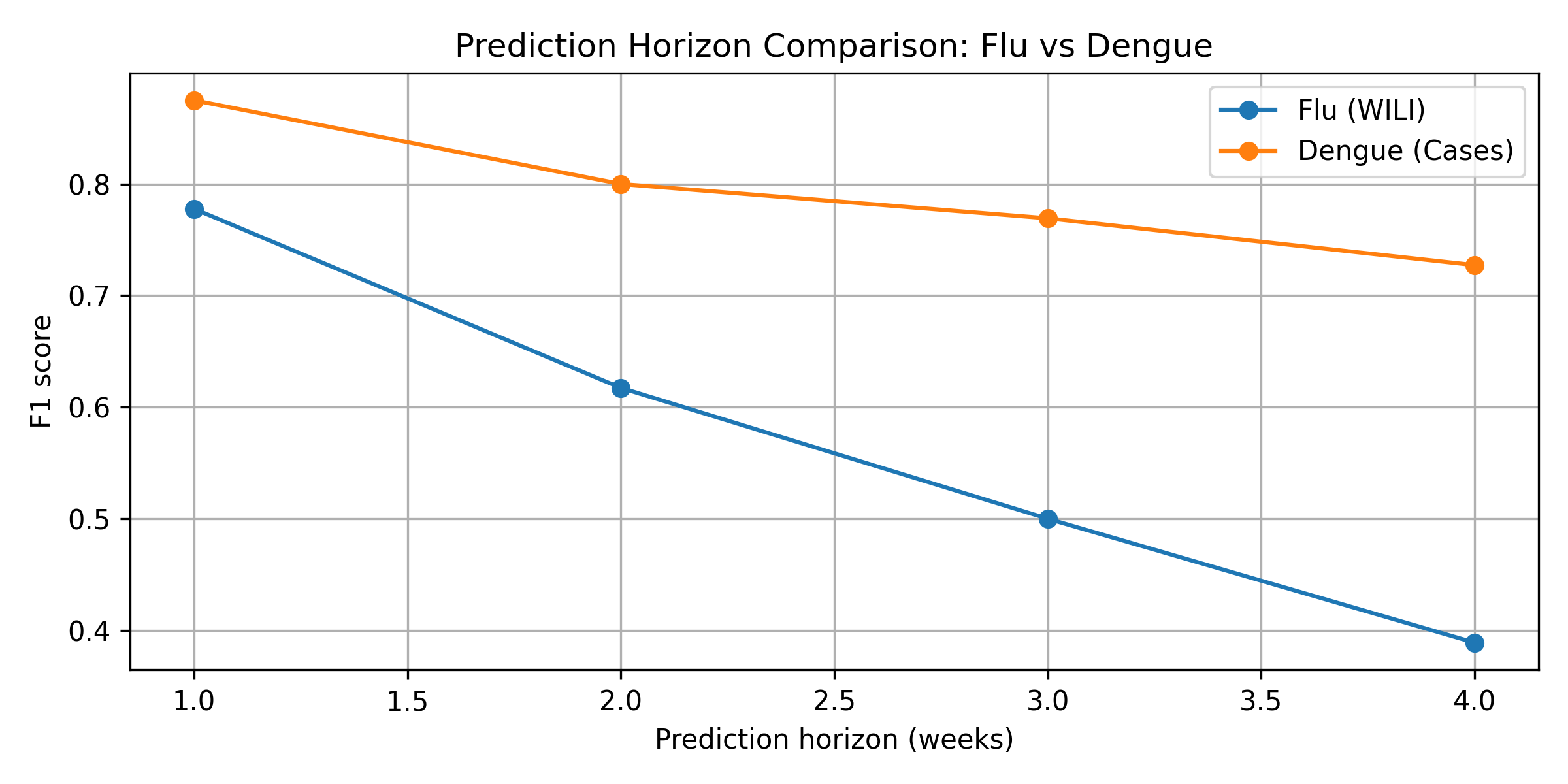 What Actually Makes an Outbreak Predictable? A Machine Learning Study of Flu vs Dengue