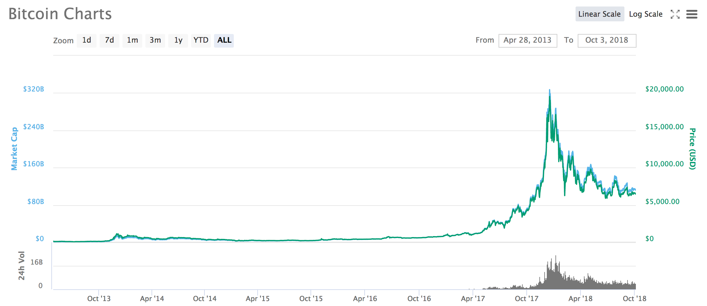 bitcoin blockchain market price