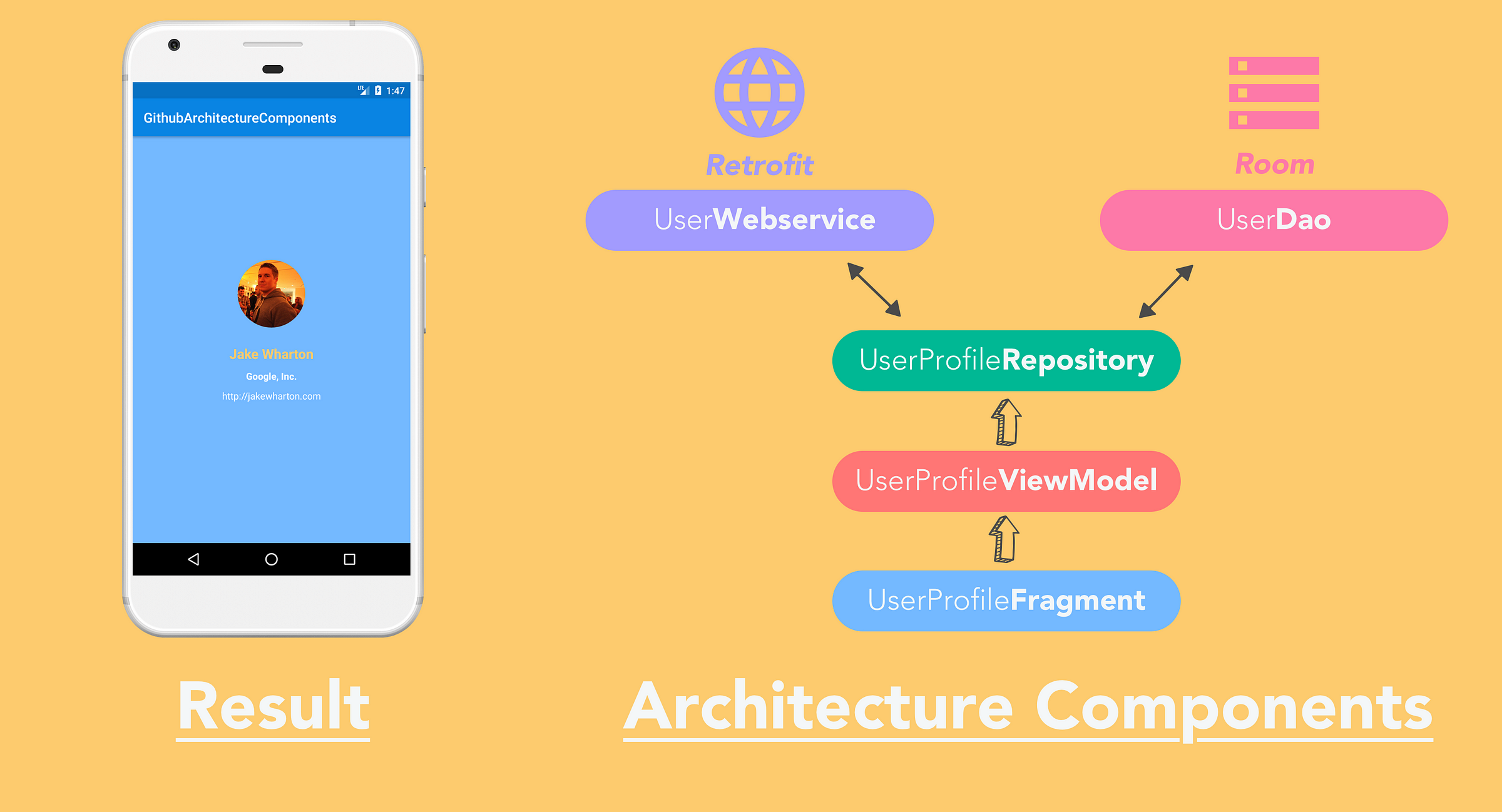 The Missing Google Sample  of Android  Architecture 