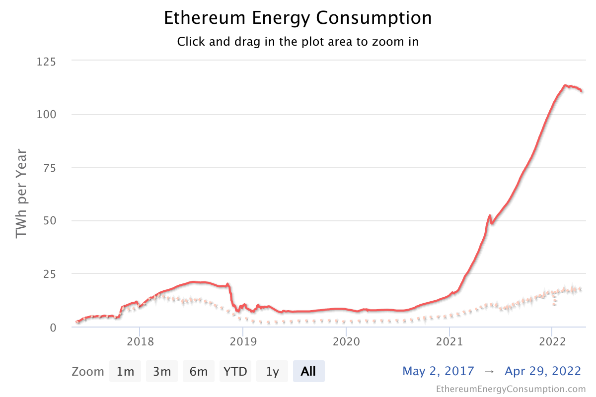 ethereum carbon emissions chart