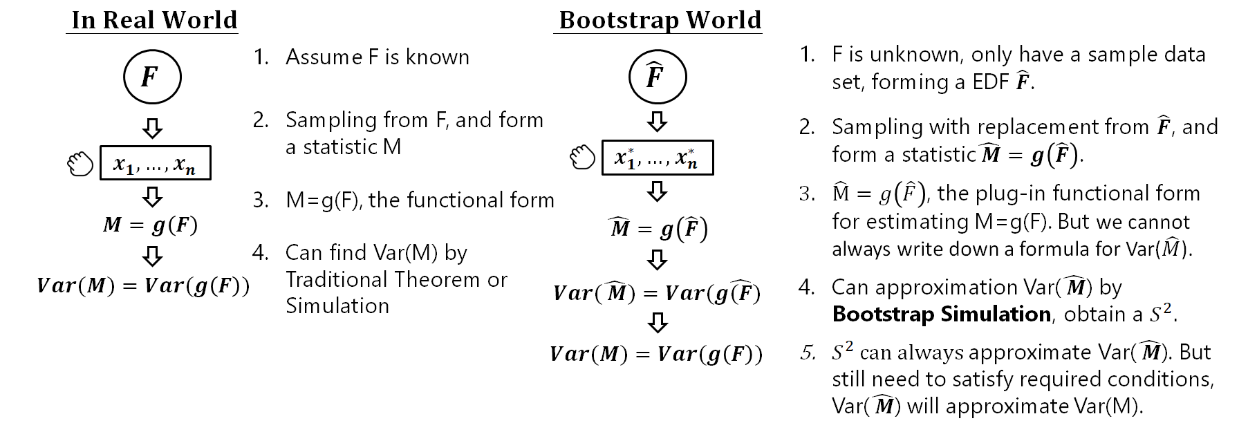 An Introduction to the Bootstrap Method Towards Data Science