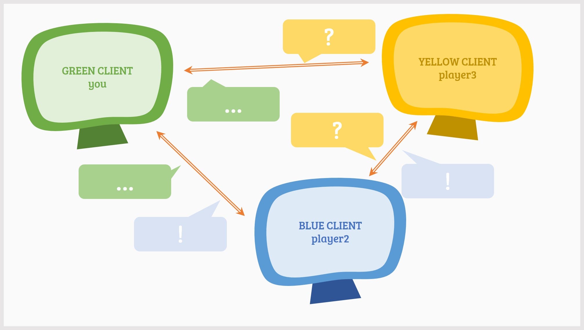 Understanding Filteringenabled Part 1 Roblox Development Medium - you can see that each client has to tell the other clients what s going on he!   y says you and so the blue client says and the yellow client says