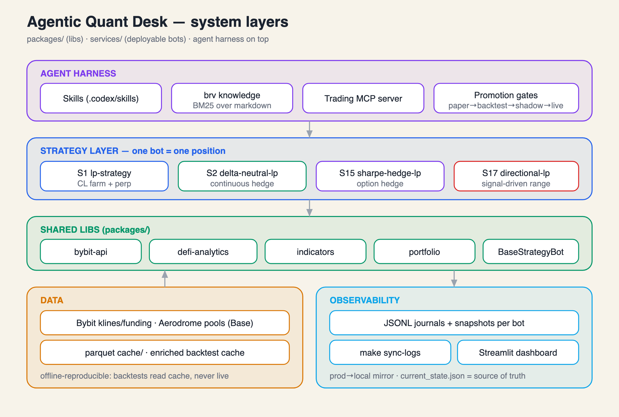 Building an Agentic Quant Desk