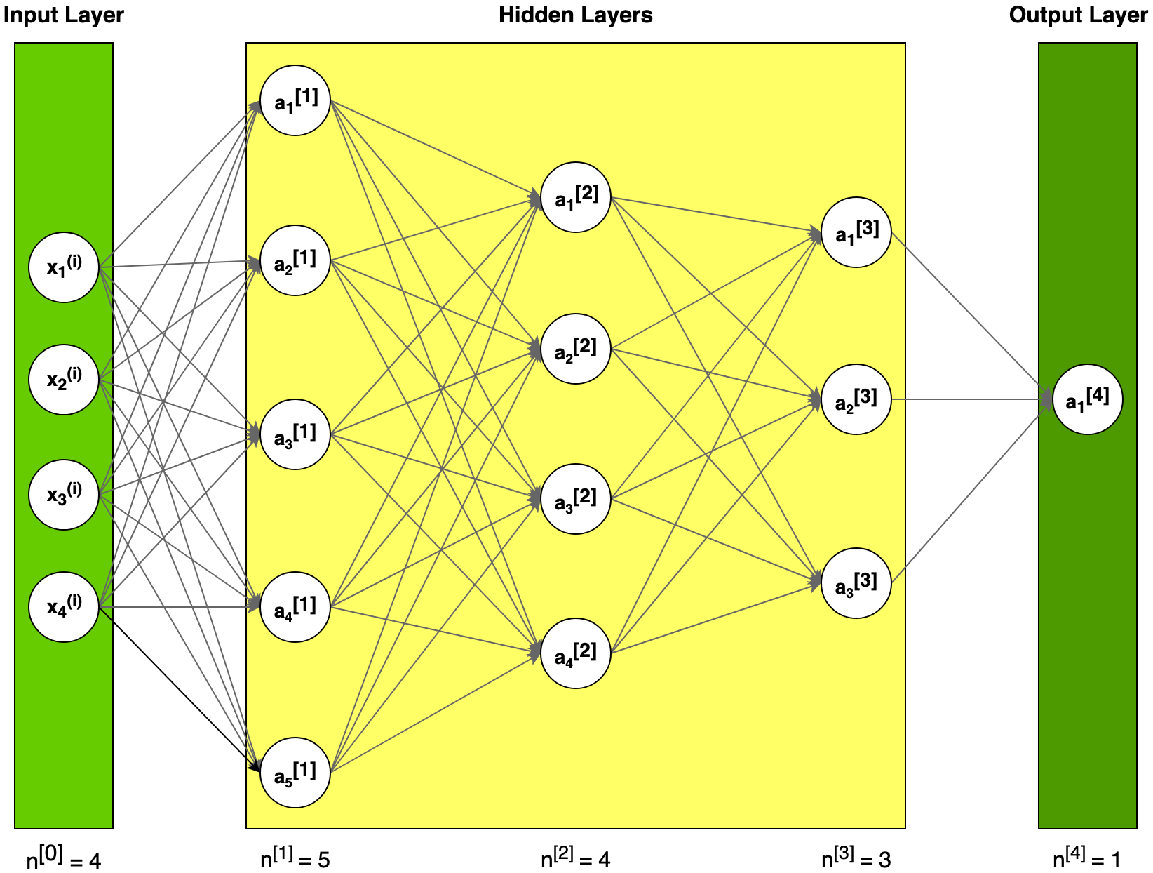 Flipboard: Deep Neural Networks From Scratch In Python