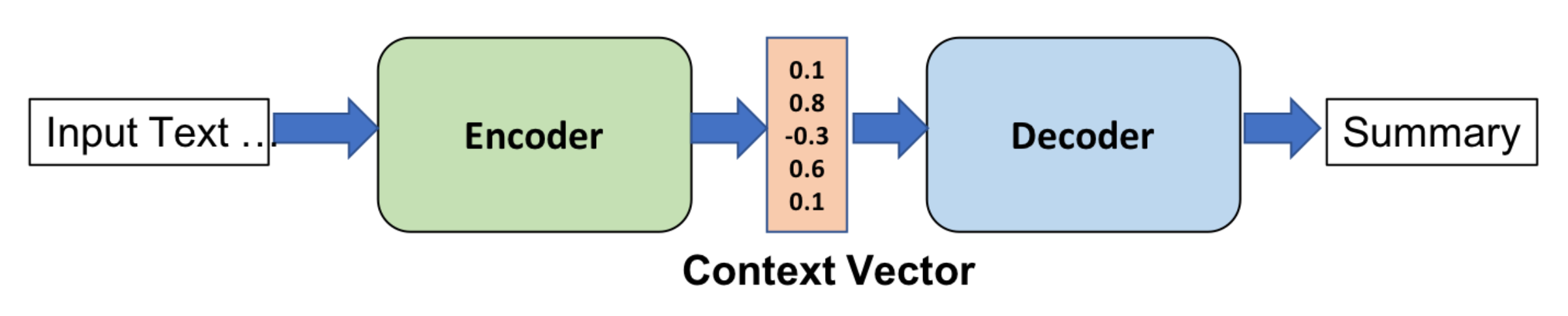 How Encoders and Decoders Power Large Language Models ?