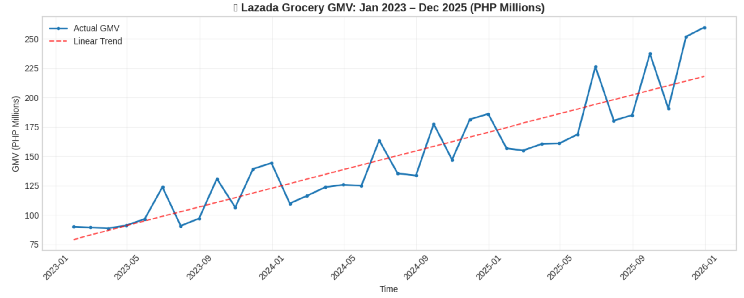Decoding the Double-Digit Sales: How Time Series Analysis Saves e-commerce Groceries from out of…