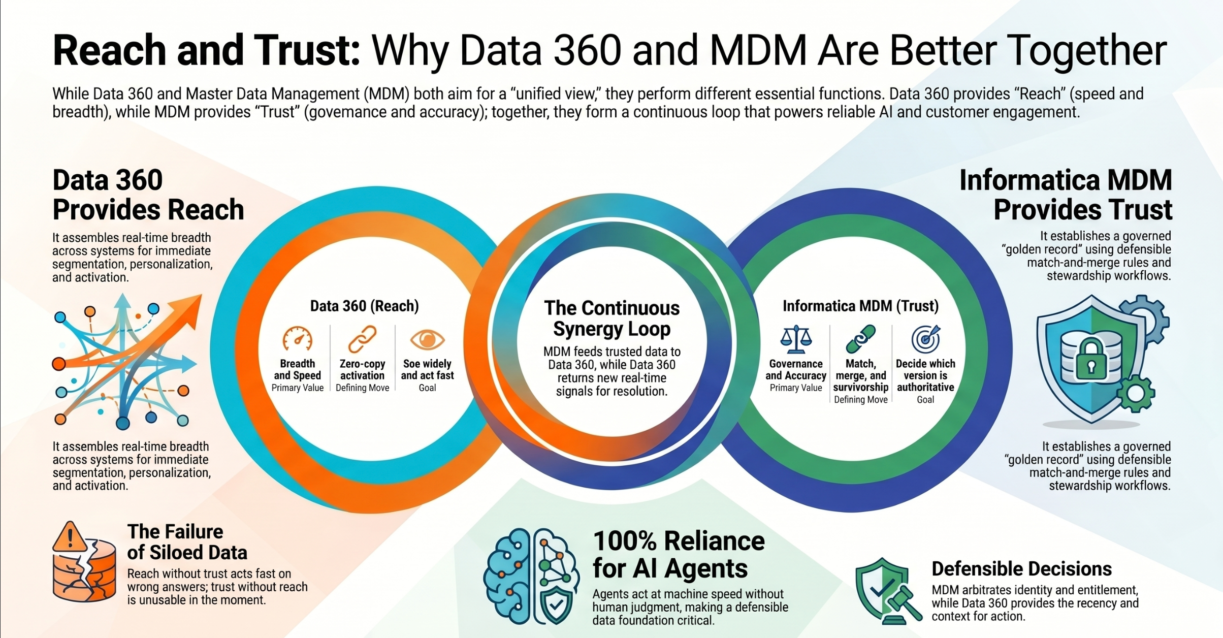 Better Together: Why Data 360 and Informatica MDM Need Each Other