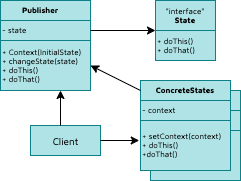 Design pattern "State" jellyfish.tech