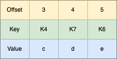 Illustration of Kafka topic after compaction. All the events with duplicate event keys e.g. K4 and K6 are removed and only the recent one remains inside the topic.