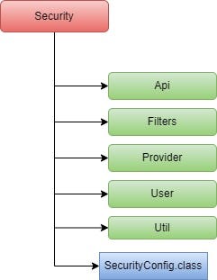 Security Packages