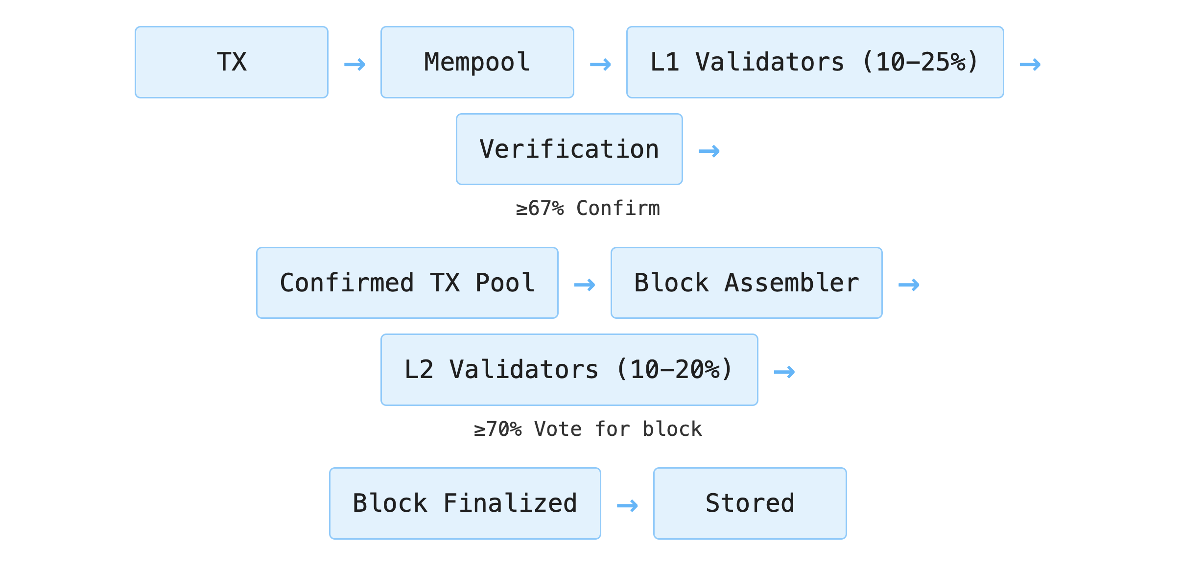 Validation Modules Analysis