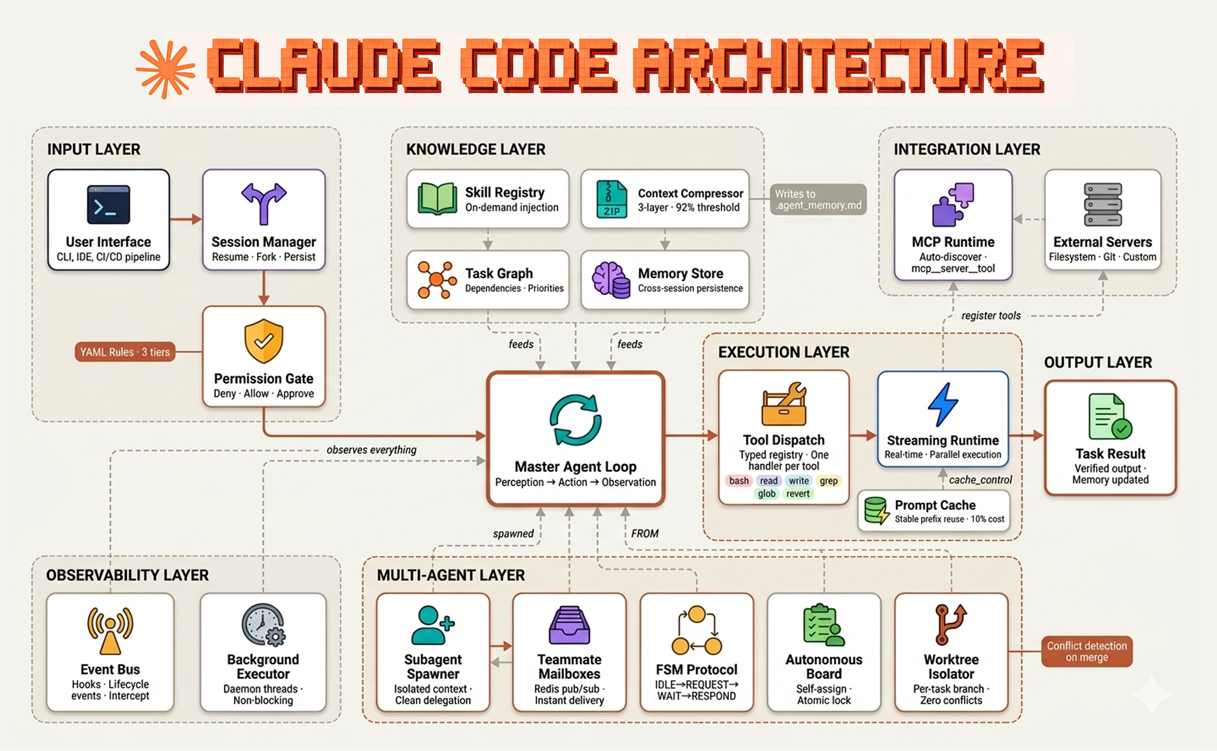 Building Claude Code with Harness Engineering