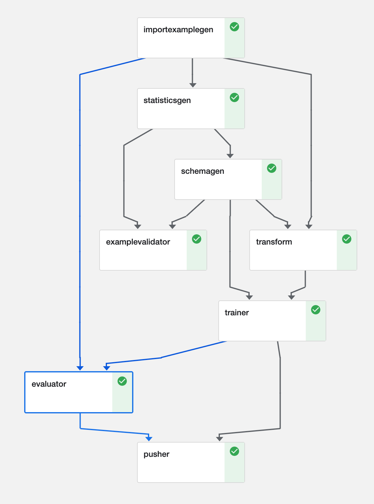 Example DAG for an image processing pipeline (Kubeflow)