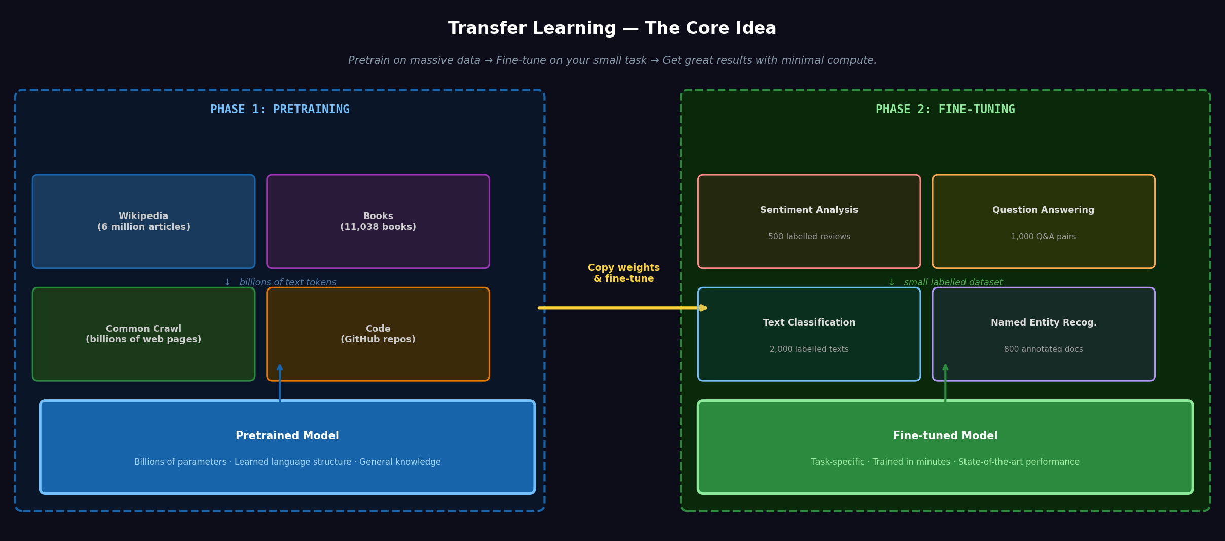 Pretrained Transformers: How to Use BERT, GPT, and T5 Without Training from Scratch