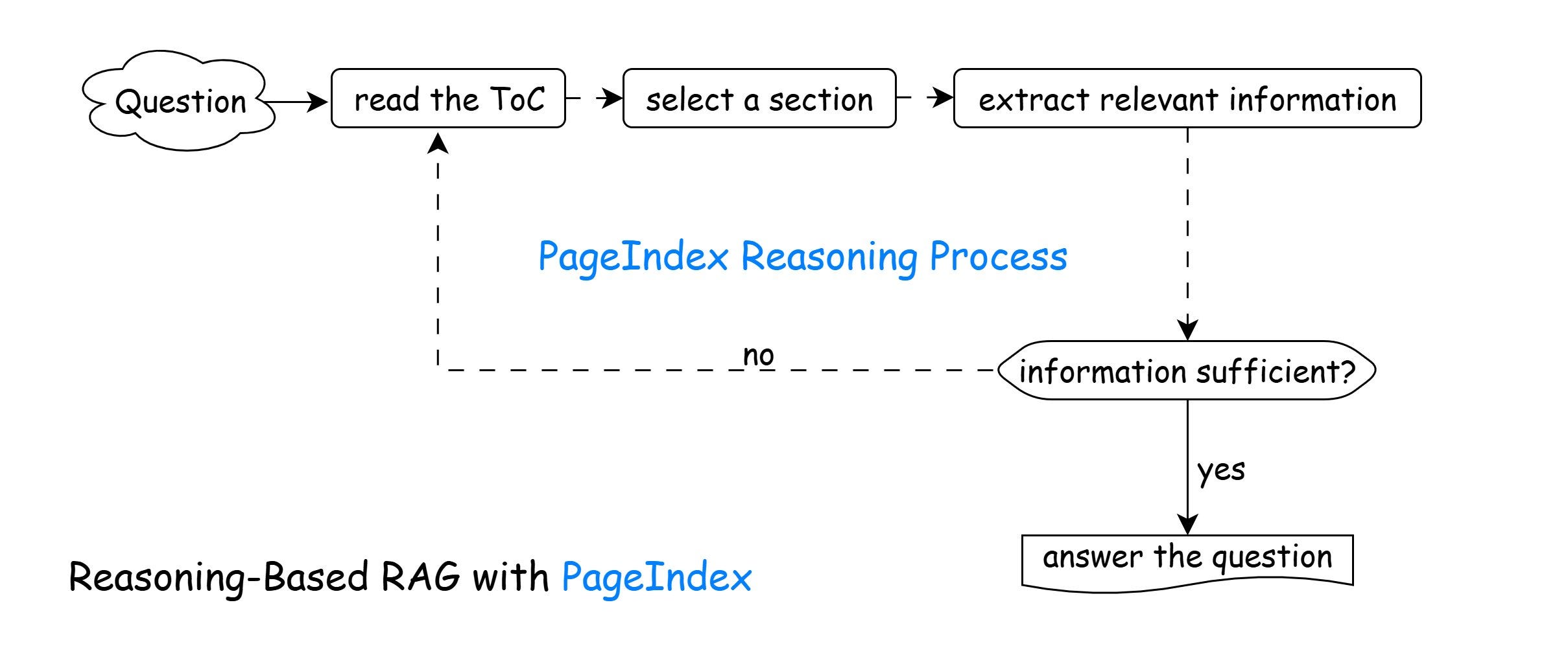 PageIndex: The Future of RAG Without Vectors