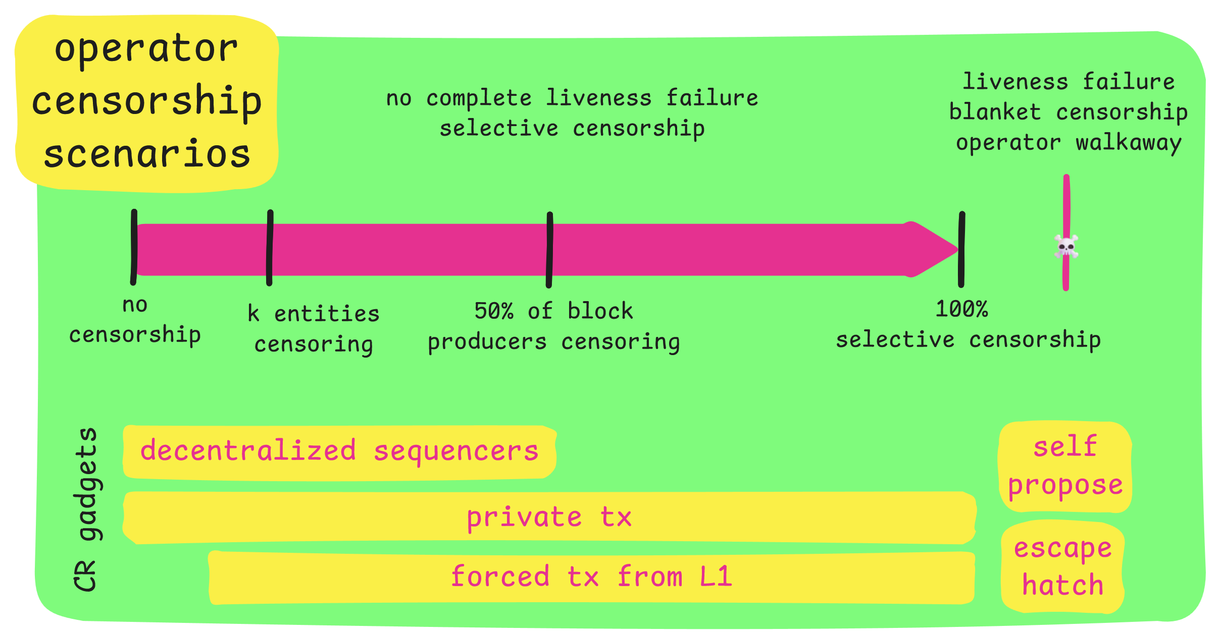 Decentralised Sequencing