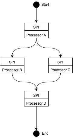 A graph showing the configuration of 4 different processors (labeled Processor A-D). Each processor shows the same service interface (SPI) demonstrating the concept that all PILS processors using the same interface.