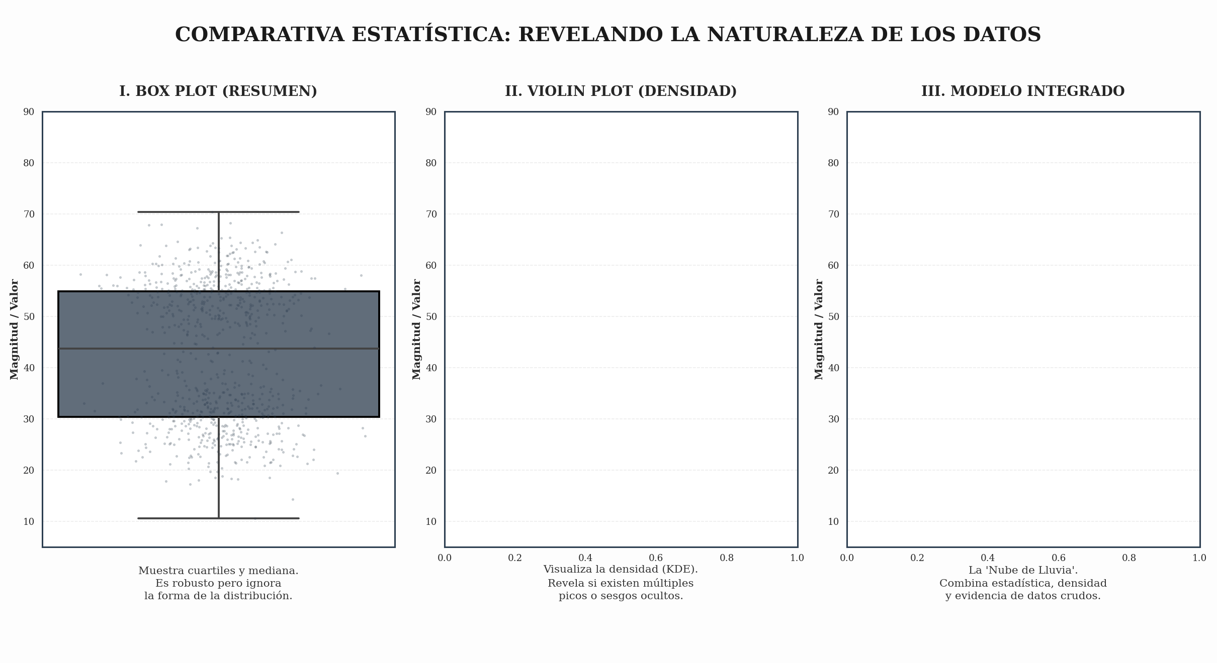 Box Plot vs. Violin Plot: El Duelo por la Claridad en los Datos