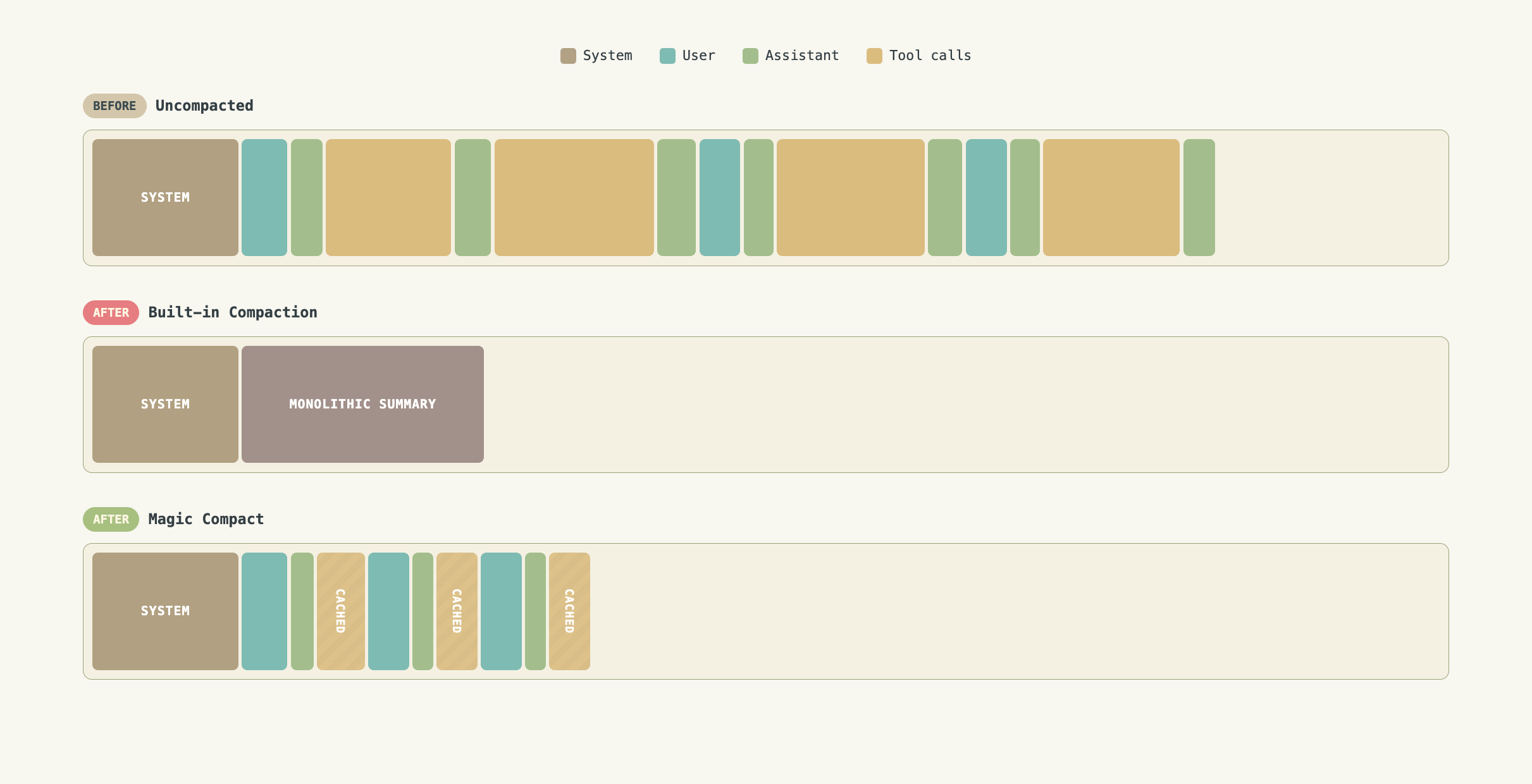 Make Your Claude Subscription Last 3x Longer: Lossless Context Compression for Claude Code