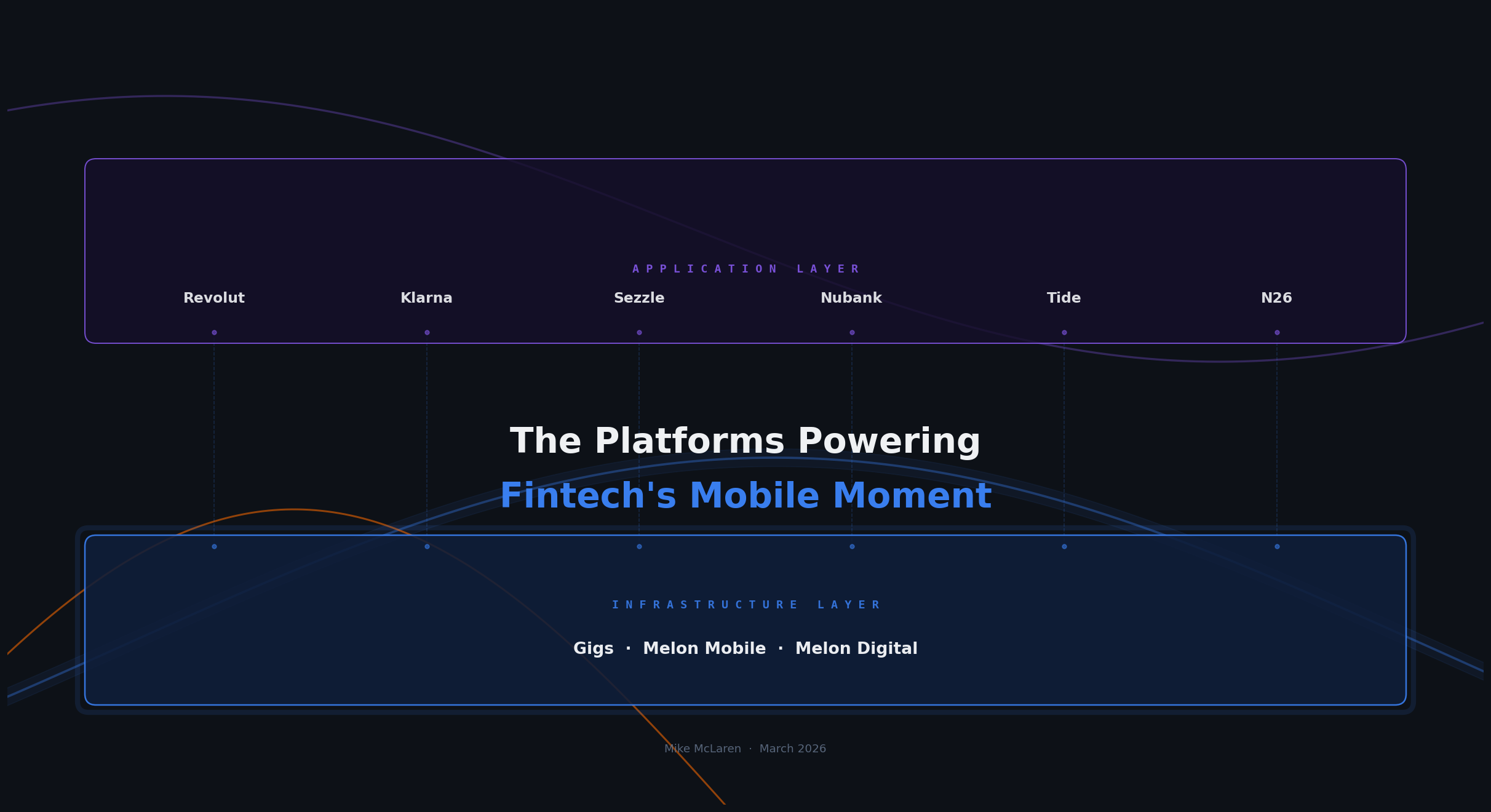 The Platforms Powering Fintech’s Mobile Moment
